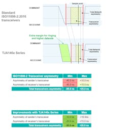 5. When comparing the timing between standard CAN and CAN SIC, the improvements observed with CAN SIC create extra margin for ringing as well as higher data rates. 5. When comparing the timing between standard CAN and CAN SIC, the improvements observed with CAN SIC create extra margin for ringing as well as higher data rates.