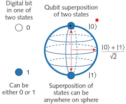 1. Conventional digital bits can occupy one of two states (left), but qubits (quantum bits) are quantum superpositions of two states, corresponding to the surface of a sphere (right).
