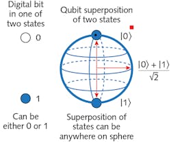 1. Conventional digital bits can occupy one of two states (left), but qubits (quantum bits) are quantum superpositions of two states, corresponding to the surface of a sphere (right). 1. Conventional digital bits can occupy one of two states (left), but qubits (quantum bits) are quantum superpositions of two states, corresponding to the surface of a sphere (right).