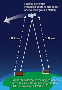 3. Sending two entangled photons from a satellite 600 km above the ground to separate ground stations demonstrated transmission of entangled photons over a total of 1200 km. 3. Sending two entangled photons from a satellite 600 km above the ground to separate ground stations demonstrated transmission of entangled photons over a total of 1200 km.