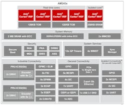 The main features of the AM243x MCU are summarized in this functional block diagram.