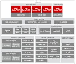 The main features of the AM243x MCU are summarized in this functional block diagram. The main features of the AM243x MCU are summarized in this functional block diagram.