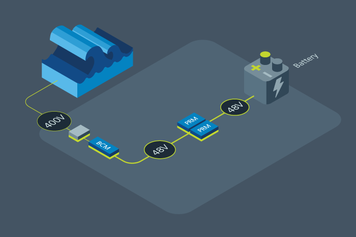 SeaRAY uses the Vicor fixed-ratio bus-converter module (BCM) and pre-regulation modules (PRMs) with complex multistage discrete converters to efficiently convert wave energy and provide controlled power. Using power modules, Vicor developed a power-delivery network that improved the SeaRAY conversion efficiency from 50% to over 90%. (Courtesy of Vicor)