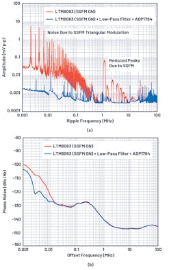 3. Two different power supplies with significant differences in output noise content (a). The resulting phase-noise performance of the ADRV9009 when powered by those two supplies, respectively (b). 3. Two different power supplies with significant differences in output noise content (a). The resulting phase-noise performance of the ADRV9009 when powered by those two supplies, respectively (b).