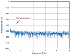 4. Error spur at the output spectrum of analog signal-processing devices due to power-supply ripple. 4. Error spur at the output spectrum of analog signal-processing devices due to power-supply ripple.