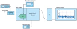 5. Simplified block diagram of a PSRR/PSMR test setup. 5. Simplified block diagram of a PSRR/PSMR test setup.
