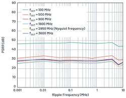 8. Shown is the AD9175 high-speed DAC PSMR for a 1.0-V AVDD rail (channel DAC0).