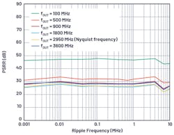 8. Shown is the AD9175 high-speed DAC PSMR for a 1.0-V AVDD rail (channel DAC0). 8. Shown is the AD9175 high-speed DAC PSMR for a 1.0-V AVDD rail (channel DAC0).