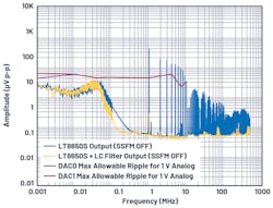 9. LT8650S power-supply spectral output vs. the maximum allowable voltage ripple at the 1.0-V AVDD rail. 9. LT8650S power-supply spectral output vs. the maximum allowable voltage ripple at the 1.0-V AVDD rail.