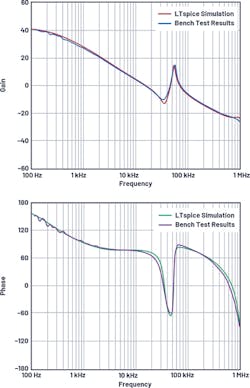 11. &Cacute;uk converter: LTspice simulation Bode plots vs. bench results (fSW = 2 MHz).