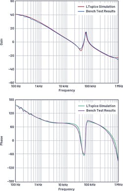 11. Ćuk converter: LTspice simulation Bode plots vs. bench results (fSW = 2 MHz). 11. Ćuk converter: LTspice simulation Bode plots vs. bench results (fSW = 2 MHz).