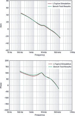 13. Four-quadrant regulator model: LTspice simulation Bode plots vs. those produced on the benchtop (fSW = 200 kHz).