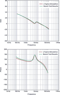 14. Four-quadrant regulator model: LTspice simulation Bode plots vs, those produced on the benchtop (fSW = 200 kHz).