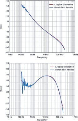 16. LTspice simulation vs. bench results: buck mode (fSW = 150 kHz). VIN = 20 V, VOUT = 12 V, and IOUT = 5 A.