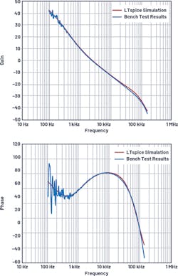 16. LTspice simulation vs. bench results: buck mode (fSW = 150 kHz). VIN = 20 V, VOUT = 12 V, and IOUT = 5 A. 16. LTspice simulation vs. bench results: buck mode (fSW = 150 kHz). VIN = 20 V, VOUT = 12 V, and IOUT = 5 A.