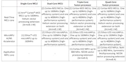 Table 1. The Ensemble and Crescendo families have varying numbers of real-time MCU cores, AI accelerators, and MPU cores. Table 1. The Ensemble and Crescendo families have varying numbers of real-time MCU cores, AI accelerators, and MPU cores.