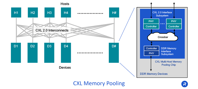 CXL 2.0&rsquo;s new switching capabilities allow for memory-disaggregation memory pooling across servers.