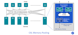CXL 2.0’s new switching capabilities allow for memory-disaggregation memory pooling across servers. CXL 2.0’s new switching capabilities allow for memory-disaggregation memory pooling across servers.