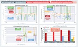 1. The op amps undergo rigorous EMI-related measurements as defined by four ISO noise-evaluation tests. 1. The op amps undergo rigorous EMI-related measurements as defined by four ISO noise-evaluation tests.