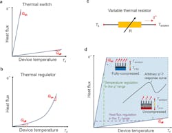 1. (a) A traditional thermal switch only has two possible thermal conductance states and (b) a traditional thermal regulator has a no-linear thermal performance curve and transitions from low to high thermal conductance passively based on device operating conditions. (c) Schematic of the variable thermal resistor concept. (d) Schematic showing the dual function of the device as both thermal switch and regulator as desired based on compressible graphene foam. The solid lines indicate the thermal performance in the “on” and “off” states (with the slopes being the thermal conductance of each state), and the shaded region indicates the region accessible with the continual tuning of the thermal conductance. As the power level or heat flux varies, the device temperature can be regulated through modulation of the foam thickness (along the dashed green, vertical line). Similarly, if a specific heat flux must be regulated, the thickness of the element can be controlled as the temperature varies (along the dashed purple, horizontal line). 1. (a) A traditional thermal switch only has two possible thermal conductance states and (b) a traditional thermal regulator has a no-linear thermal performance curve and transitions from low to high thermal conductance passively based on device operating conditions. (c) Schematic of the variable thermal resistor concept. (d) Schematic showing the dual function of the device as both thermal switch and regulator as desired based on compressible graphene foam. The solid lines indicate the thermal performance in the “on” and “off” states (with the slopes being the thermal conductance of each state), and the shaded region indicates the region accessible with the continual tuning of the thermal conductance. As the power level or heat flux varies, the device temperature can be regulated through modulation of the foam thickness (along the dashed green, vertical line). Similarly, if a specific heat flux must be regulated, the thickness of the element can be controlled as the temperature varies (along the dashed purple, horizontal line).