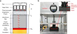 4. (a) Schematic and (b) photo of the performance test setup. A film heater is used to mimic a device and placed on a block of hard polymer foam insulation to minimize heat dissipation through the baseplate. An aluminum bar (1 × 1 in. in cross-section and 0.8 in. tall) is placed above the heater with six thermocouples to quantify the heat flow. The thickness of the graphene foam, inserted between the aluminum bar and the heatsink, can be controlled by moving the middle plate shown in panel (b). An indicator measures the movement of the middle plate and is related to the thickness of graphene foam. The temperature of the top thermocouple (T4), which is 0.1 in. from the surface, is taken as the device temperature for the calculation of thermal regulation to remove the effect of the added aluminum bar. Three other thermocouples are distributed within the base of heatsink. Another thermocouple, floating in the air, measures the ambient temperature. The whole system is contained within an environmental chamber where the ambient temperature can be adjusted from 0 to 30°C. 4. (a) Schematic and (b) photo of the performance test setup. A film heater is used to mimic a device and placed on a block of hard polymer foam insulation to minimize heat dissipation through the baseplate. An aluminum bar (1 × 1 in. in cross-section and 0.8 in. tall) is placed above the heater with six thermocouples to quantify the heat flow. The thickness of the graphene foam, inserted between the aluminum bar and the heatsink, can be controlled by moving the middle plate shown in panel (b). An indicator measures the movement of the middle plate and is related to the thickness of graphene foam. The temperature of the top thermocouple (T4), which is 0.1 in. from the surface, is taken as the device temperature for the calculation of thermal regulation to remove the effect of the added aluminum bar. Three other thermocouples are distributed within the base of heatsink. Another thermocouple, floating in the air, measures the ambient temperature. The whole system is contained within an environmental chamber where the ambient temperature can be adjusted from 0 to 30°C.