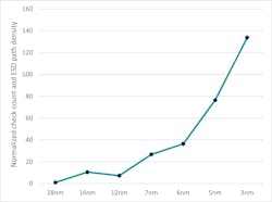 1. Growth in check counts and ESD path density challenge reliability verification strategies. 1. Growth in check counts and ESD path density challenge reliability verification strategies.