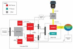 1. The block diagram depicts the setup for a 4K UHD projector. 1. The block diagram depicts the setup for a 4K UHD projector.