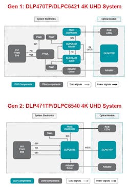 2. The second-generation DLP471TP DMD and DLPC6540 controller help reduce system BOM cost and complexity. 2. The second-generation DLP471TP DMD and DLPC6540 controller help reduce system BOM cost and complexity.
