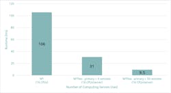 2. Calibre PERC runtime comparisons for different cloud configurations. 2. Calibre PERC runtime comparisons for different cloud configurations.