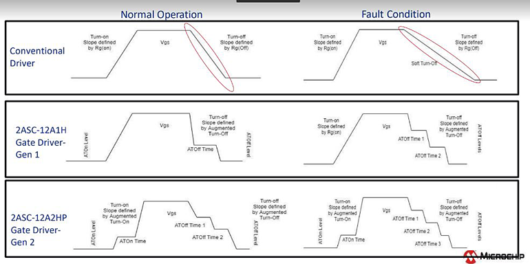 Fig4 210920 Prod Mod Micochip Agile Switch Dual Gate Si C Driver Aug Switching