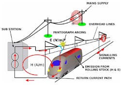 1. Shown is an example of EMI influences between the railway and surrounding infrastructure. (Image from Reference 1) 1. Shown is an example of EMI influences between the railway and surrounding infrastructure. (Image from Reference 1)
