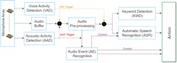 Audio-event recognition complements automatic speech recognition to drive intelligent actions. Audio-event recognition complements automatic speech recognition to drive intelligent actions.