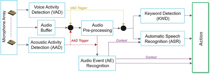 Audio-event recognition complements automatic speech recognition to drive intelligent actions.