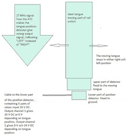 2. An ATC signal from another passing train caused the rail switch detector to indicate “LEFT” instead of “RIGHT.” (Image from Reference 1) 2. An ATC signal from another passing train caused the rail switch detector to indicate “LEFT” instead of “RIGHT.” (Image from Reference 1)