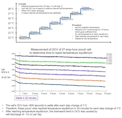 1. The charts show time to reach thermal equilibrium. The top chart describes the experiment, and the results are shown in the bottom chart. 1. The charts show time to reach thermal equilibrium. The top chart describes the experiment, and the results are shown in the bottom chart.