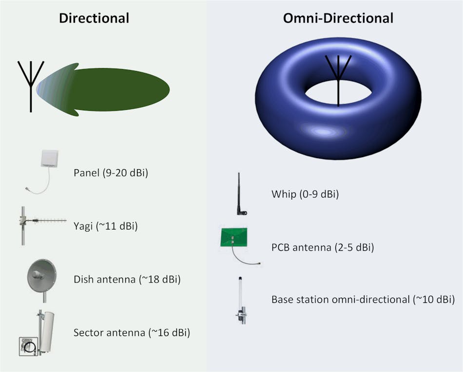 Figure 6 Directional And Omnidirectional Antenna