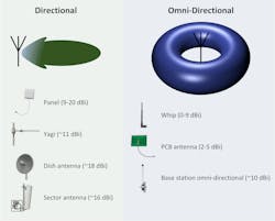 Figure 6 Directional And Omnidirectional Antenna Figure 6 Directional And Omnidirectional Antenna
