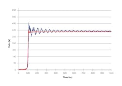 Figure 1: Switching Waveform for standard industry MOSFET (blue trace) and for a Nexperia 650V, 35mΩ GaN FET (red trace)