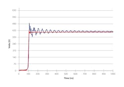 Figure 1: Switching Waveform for standard industry MOSFET (blue trace) and for a Nexperia 650V, 35mΩ GaN FET (red trace) Figure 1: Switching Waveform for standard industry MOSFET (blue trace) and for a Nexperia 650V, 35mΩ GaN FET (red trace)