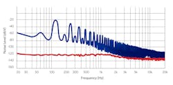 Figure 3: A comparison of audible noise for previous generation silicon powered audio equipment (blue) versus the new GaN powered products (red). Figure 3: A comparison of audible noise for previous generation silicon powered audio equipment (blue) versus the new GaN powered products (red).