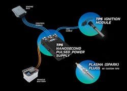 The TPS ignition consists of a power supply that draws voltage from the battery and communicates with the onboard engine controller. The power supply connects to an ignition module that includes a spark plug with custom tips. The TPS ignition consists of a power supply that draws voltage from the battery and communicates with the onboard engine controller. The power supply connects to an ignition module that includes a spark plug with custom tips.