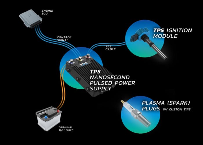 The TPS ignition consists of a power supply that draws voltage from the battery and communicates with the onboard engine controller. The power supply connects to an ignition module that includes a spark plug with custom tips.