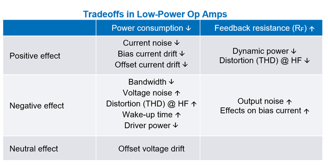 Power Performance Tradeoffs In Op Amps | Electronic Design