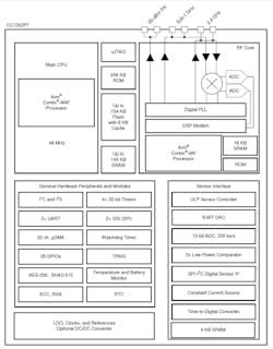 The CC1352P7 wireless MCU also uses the Arm Cortex-M4F processor. It covers all Wi-SUN bands including 2.4 GHz. An integrated RF power amp is capable of +20 dBm. The CC1352P7 wireless MCU also uses the Arm Cortex-M4F processor. It covers all Wi-SUN bands including 2.4 GHz. An integrated RF power amp is capable of +20 dBm.