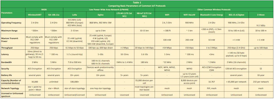 Table 1 Comparing Io T Protocols