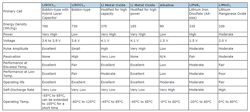 Comparison of primary battery chemistries Comparison of primary battery chemistries