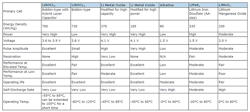 Comparison of primary battery chemistries Comparison of primary battery chemistries