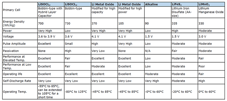 Comparison of primary battery chemistries