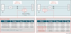 Figure 1. Options for ESD placement So, why the change of approach? Well, looking at the original position, next to the PHY, it is clear that the ESD device is intended to protect the sensitive electronic circuitry of the PHY. But in order to do that the electrostatic shock would need to pass through the DC blocking capacitors and the CMC. The insertion losses associated with the ESD protection may be minimal in this position, but clearly it leaves other components and parts of the circuitry unprotected. Figure 1. Options for ESD placement So, why the change of approach? Well, looking at the original position, next to the PHY, it is clear that the ESD device is intended to protect the sensitive electronic circuitry of the PHY. But in order to do that the electrostatic shock would need to pass through the DC blocking capacitors and the CMC. The insertion losses associated with the ESD protection may be minimal in this position, but clearly it leaves other components and parts of the circuitry unprotected.