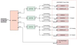 1. Standard PDN of an AD9175 high-speed DAC, which comes on the off-the-shelf evaluation board. 1. Standard PDN of an AD9175 high-speed DAC, which comes on the off-the-shelf evaluation board.